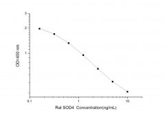 Standard Curve for Rat SOD4 (Superoxide Dismutase 4, Copper Chaperone) ELISA Kit