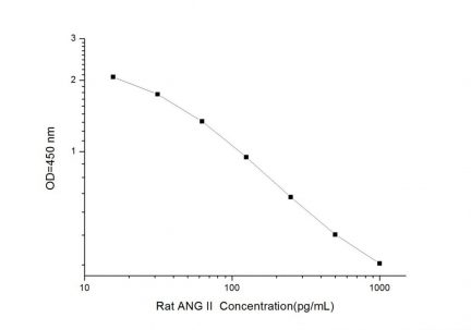 Standard Curve for Rat ANG II (Angiotensin II) ELISA Kit