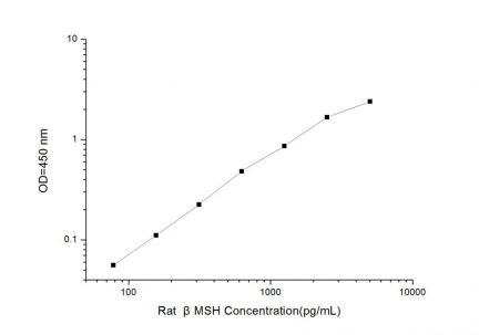 Standard Curve for Rat βMSH (beta-Melanocyte Stimulating Hormone) ELISA Kit