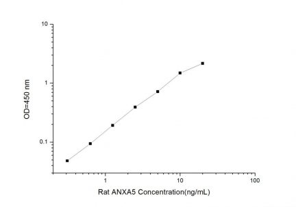 Standard Curve for Rat ANXA5 (Annexin A5) ELISA Kit
