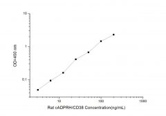 Standard Curve for Rat cADPRH/CD38 (Cyclic ADP Ribose Hydrolase) ELISA Kit