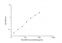 Standard Curve for Rat ADM (Adrenomedullin) ELISA Kit