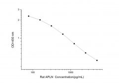 Standard Curve for Rat APLN (Apelin) ELISA Kit
