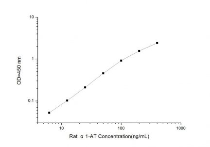 Standard Curve for Rat α1-AT (Alpha 1-Antitrypsin) ELISA Kit