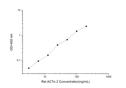 Standard Curve for Rat ACTα2 (Actin Alpha 2, Smooth Muscle) ELISA Kit