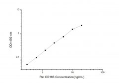 Standard Curve for Rat CD163 (Cluster of Differentiation 163) ELISA Kit