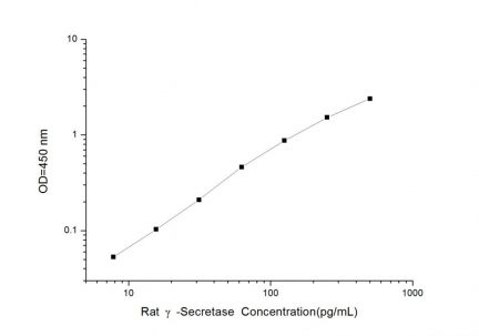 Standard Curve for Rat γ-Secretase ELISA kit