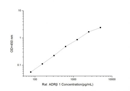 Standard Curve for Rat ADRβ1 (Adrenergic Receptor Beta 1) ELISA Kit