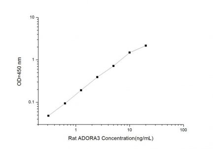 Standard Curve for Rat ADORA3 (Adenosine A3 Receptor) ELISA Kit