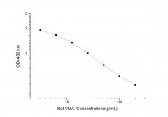 Standard Curve for Rat VMA (Vanillylmandelic Acid) ELISA Kit