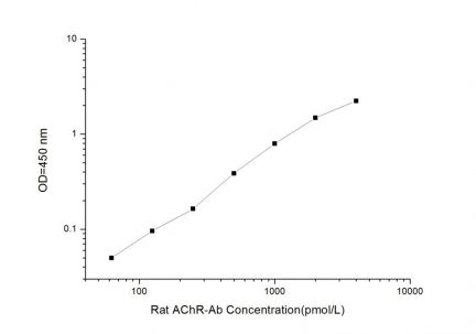 Standard Curve for Rat AChRab (Acetylcholine Receptor Antibody) ELISA Kit