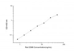 Standard Curve for Rat CD68 (Cluster of Differentiation 68) ELISA Kit 