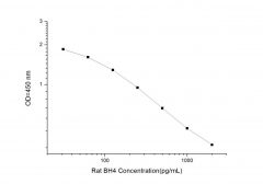 Standard Curve for Rat BH4 (Tetrahydrobiopterin) ELISA Kit