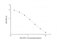 Standard Curve for Rat UST2 (Urotensin 2) ELISA Kit