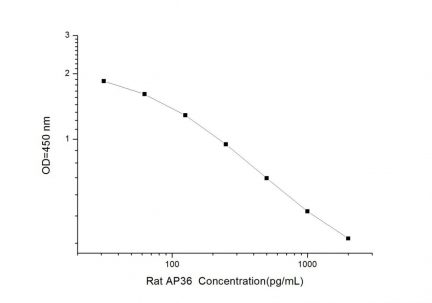 Standard Curve for Rat AP36 (Apelin 36) ELISA Kit