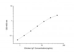 Standard Curve for Chicken IgY (Immunoglobulin Y) ELISA Kit