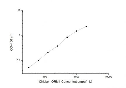 Standard Curve for Chicken ORM1 (Orosomucoid 1) ELISA Kit
