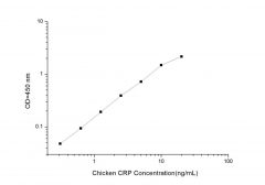 Standard Curve for Chicken CRP (C-reactive protein) ELISA Kit