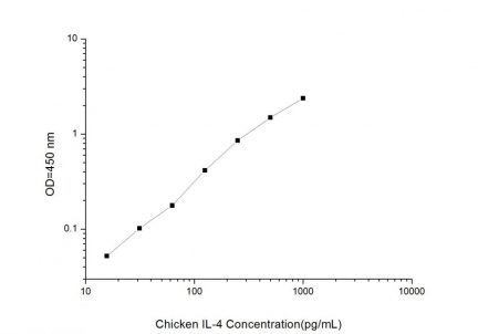 Standard Curve for Chicken IL-4 (Interleukin 4) ELISA Kit