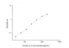 Standard Curve for Chicken IL-2 (Interleukin 2) ELISA Kit