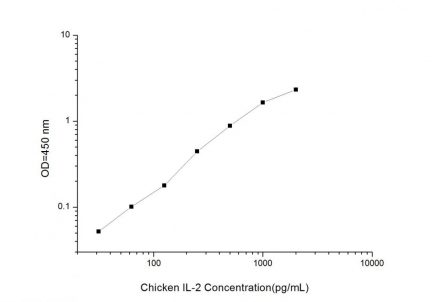 Standard Curve for Chicken IL-2 (Interleukin 2) ELISA Kit