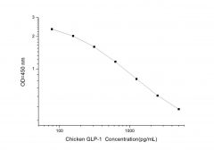 Standard Curve for Chicken GLP-1 (Glucagon Like Peptide 1) ELISA Kit