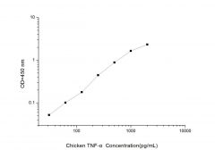 Standard Curve for Chicken TNF-α (Tumor Necrosis Factor Alpha) ELISA Kit