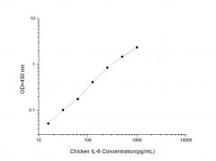 Standard Curve for Chicken IL-6 (Interleukin 6) ELISA Kit