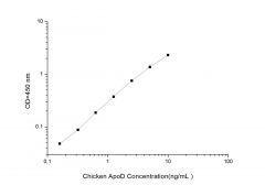 Standard Curve for Chicken ApoD (Apolipoprotein D) ELISA Kit