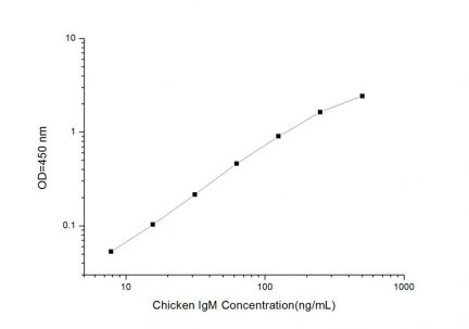 Standard Curve for Chicken IgM (Immunoglobulin M) ELISA Kit