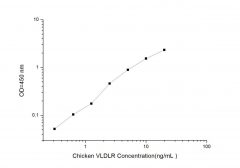 Standard Curve for Chicken VLDLR (Very Low Density Lipoprotein Receptor) ELISA Kit
