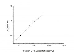 Standard Curve for Chicken IL-1β (Interleukin 1 Beta) ELISA Kit
