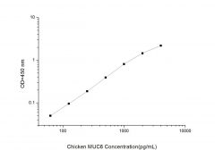 Standard Curve for Chicken MUC6 (Mucin 6) ELISA Kit