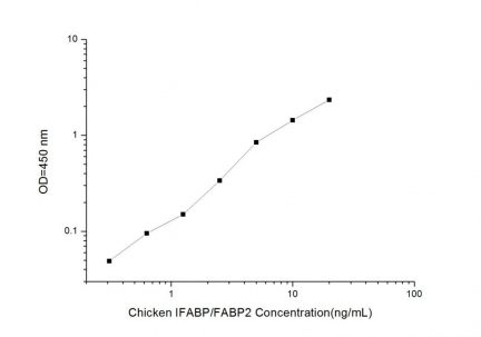 Standard Curve for Chicken IFABP (Intestinal Fatty Acid Binding Protein) ELISA Kit