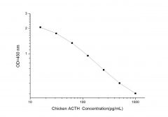 Standard Curve for Chicken ACTH (Adrenocorticotropic Hormone) ELISA Kit