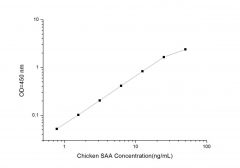 Standard Curve for Chicken SAA (Serum Amyloid A) ELISA Kit