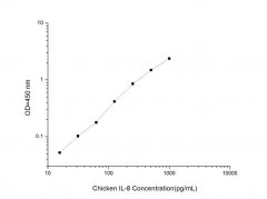 Standard Curve for Chicken IL-8 (Interleukin 8) ELISA Kit