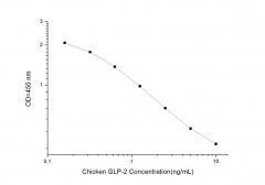 Standard Curve for Chicken GLP-2 (Glucagon Like Peptide 2) ELISA Kit