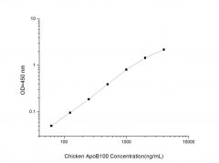 Standard Curve for Chicken ApoB100 (Apolipoprotein B100) ELISA Kit