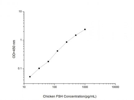Standard Curve for Chicken FSH (Follicle-Stimulating Hormone) ELISA Kit
