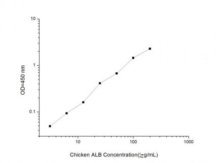 Standard Curve for Chicken ALB (Albumin) ELISA Kit