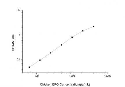 Standard Curve for Chicken EPO (Erythropoietin) ELISA Kit