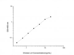 Standard Curve for Chicken LH (Luteinizing Hormone) ELISA Kit