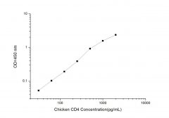 Standard Curve for Chicken CD4 (Cluster of Differentiation 4) ELISA Kit