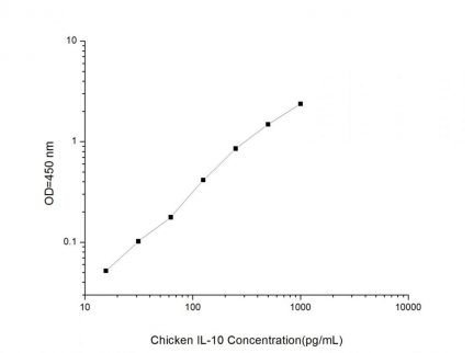 Standard Curve for Chicken IL-10 (Interleukin-10) ELISA Kit