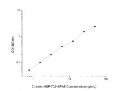 Standard Curve for Chicken HSP-70/HSPA9 (Heat Shock Protein 70) ELISA Kit