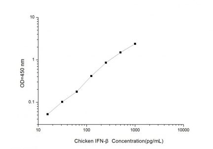 Standard Curve for Chicken IFN-β (Interferon Beta) ELISA Kit