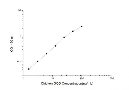 Standard Curve for Chicken GOD (Glucose Oxidase) ELISA Kit