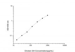 Standard Curve for Chicken GH (Growth Hormone) ELISA Kit