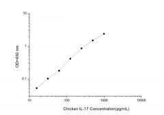 Standard Curve for Chicken IL-17 (Interleukin 17) ELISA Kit